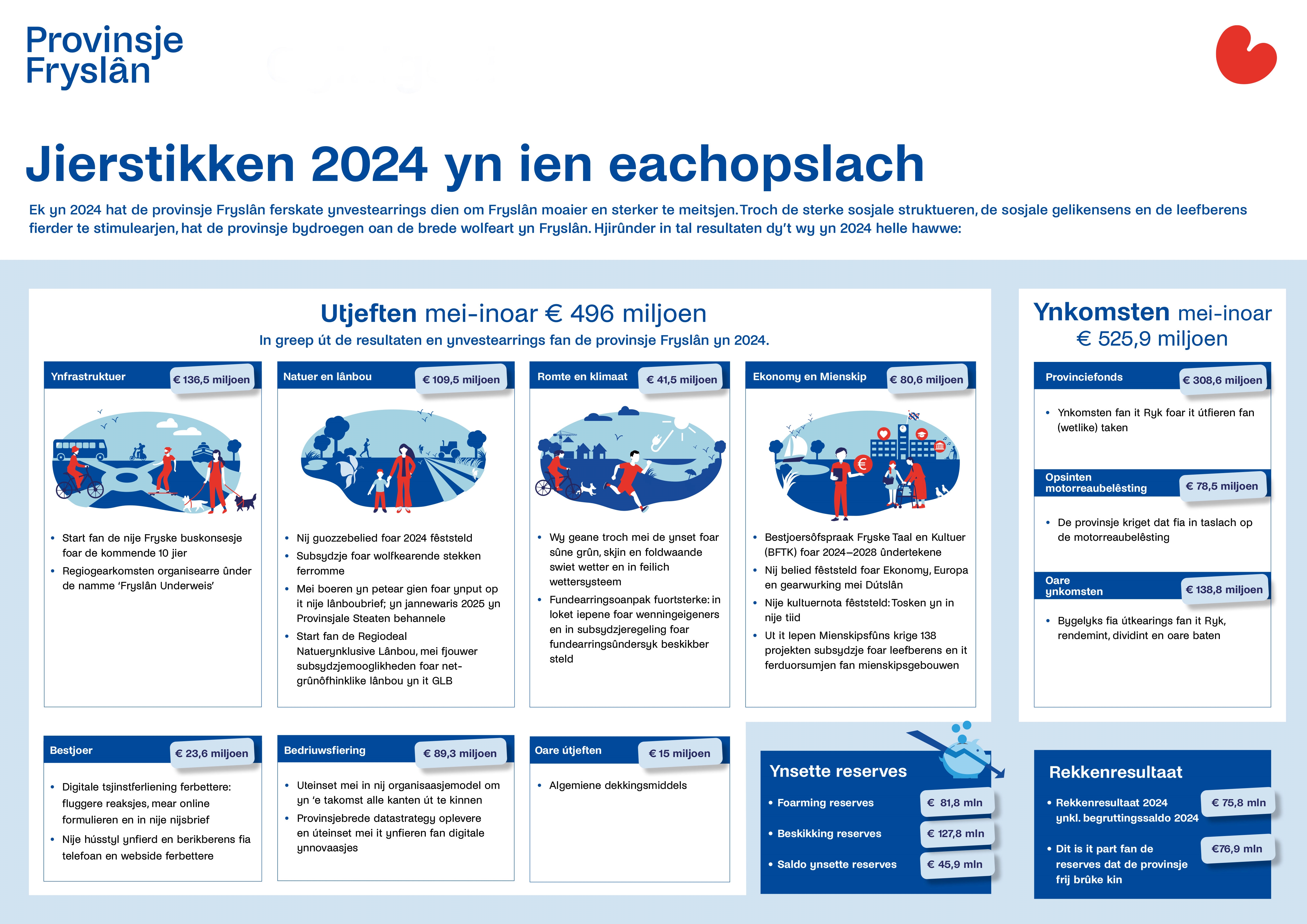 Yn de jierstikken steane de útjeften en ynkomsten fan de provinsje Fryslân yn 2024. It giet om 525,9 miljoen oan ynkomsten en 496,0 miljoen oan útjeften. De ynkomsten kamen út it Provinsjefûns, de Opsinten motorreaubelesting en út Oare boarnen fan ynkomsten. De provinsje hat yn 2024 ynvestearre yn de Ynfrastruktuer, Natuer en Lânbou, Ekonomy en Mienskip, Bestjoer, Bedriuwsfiering en hie Oare útjeften. Troch de sterke sosjale struktueren, de sosjale gelikens en de leefberens fierder te stimulearjen, hat de provinsje bydroegen oan de brede wolfeart yn Fryslân. Yn dit dokumint wurde bedraggen en in oantal resultaten útljochte.