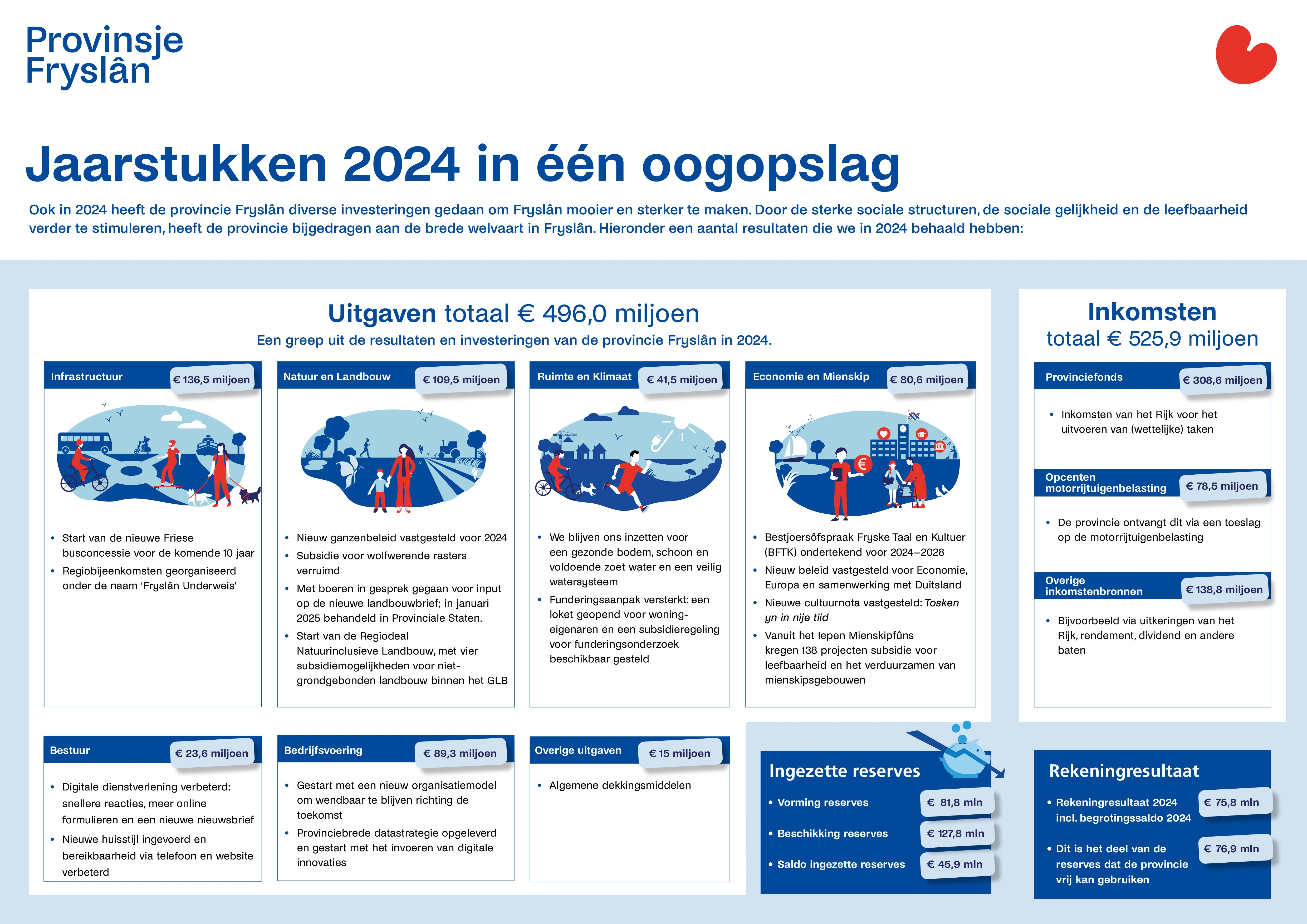 In de jaarstukken staan de uitgaven en inkomsten van de provincie Fryslân in 2024. Het gaat om 525,9 miljoen inkomst en 496,0 miljoen uitgaven. De inkomsten kwamen uit het Provinciefonds, de Opcenten van de motorrijtuigenbelasting en uit Overige inkomstenbronnen. De provincie heeft in 2024 geïnvesteerd in de Infrastructuur, Natuur en Landbouw, Ruimte en Klimaat, Economie en Mienskip, Bestuur, Bedrijfsvoering en heeft Overige uitgaven. Door de sterke sociale structuren, de sociale gelijkheid en de leefbaarheid verder te stimuleren, heeft de provincie bijgedragen aan de brede welvaart in Fryslân. In dit document worden bedragen en een aantal resultaten uitgelicht.